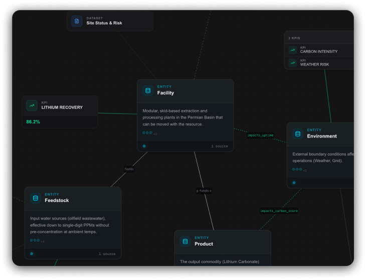 Entity relationship graph showing Facility, Environment, Feedstock, and Product nodes